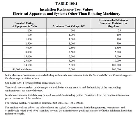 neta acceptable insulation tests.